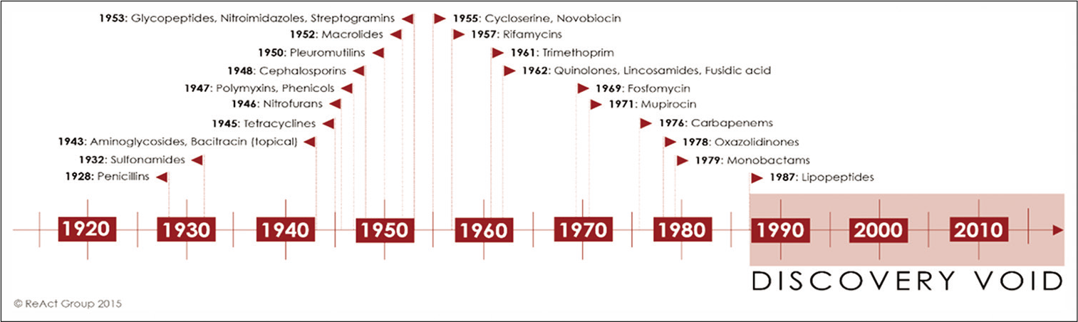 Time-line of the discovery of different antibiotic classes in clinical use. “The discovery void” refers to the period from 1987 until today, as the last antibiotic class that has been successfully introduced as treatment was discovered in 1987. Adapted from.