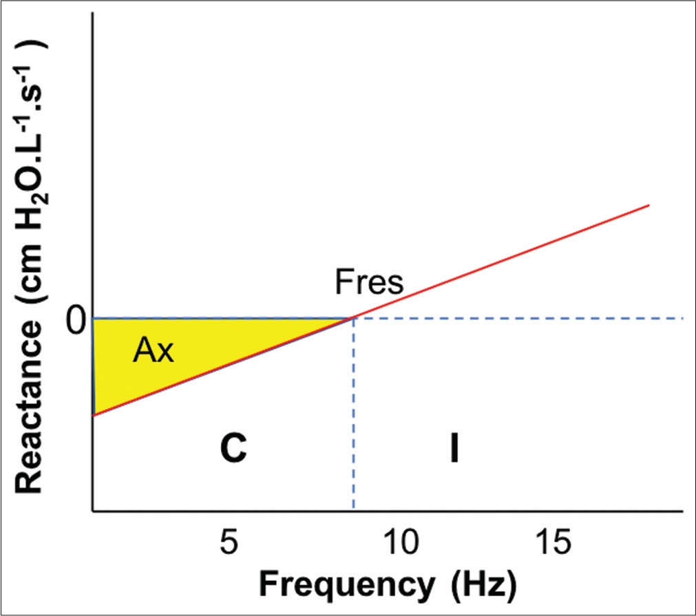 Changes in reactance with frequency. Fres: Resonant frequency, Ax: Reactance area, C: Capacitance, I: Inertance.