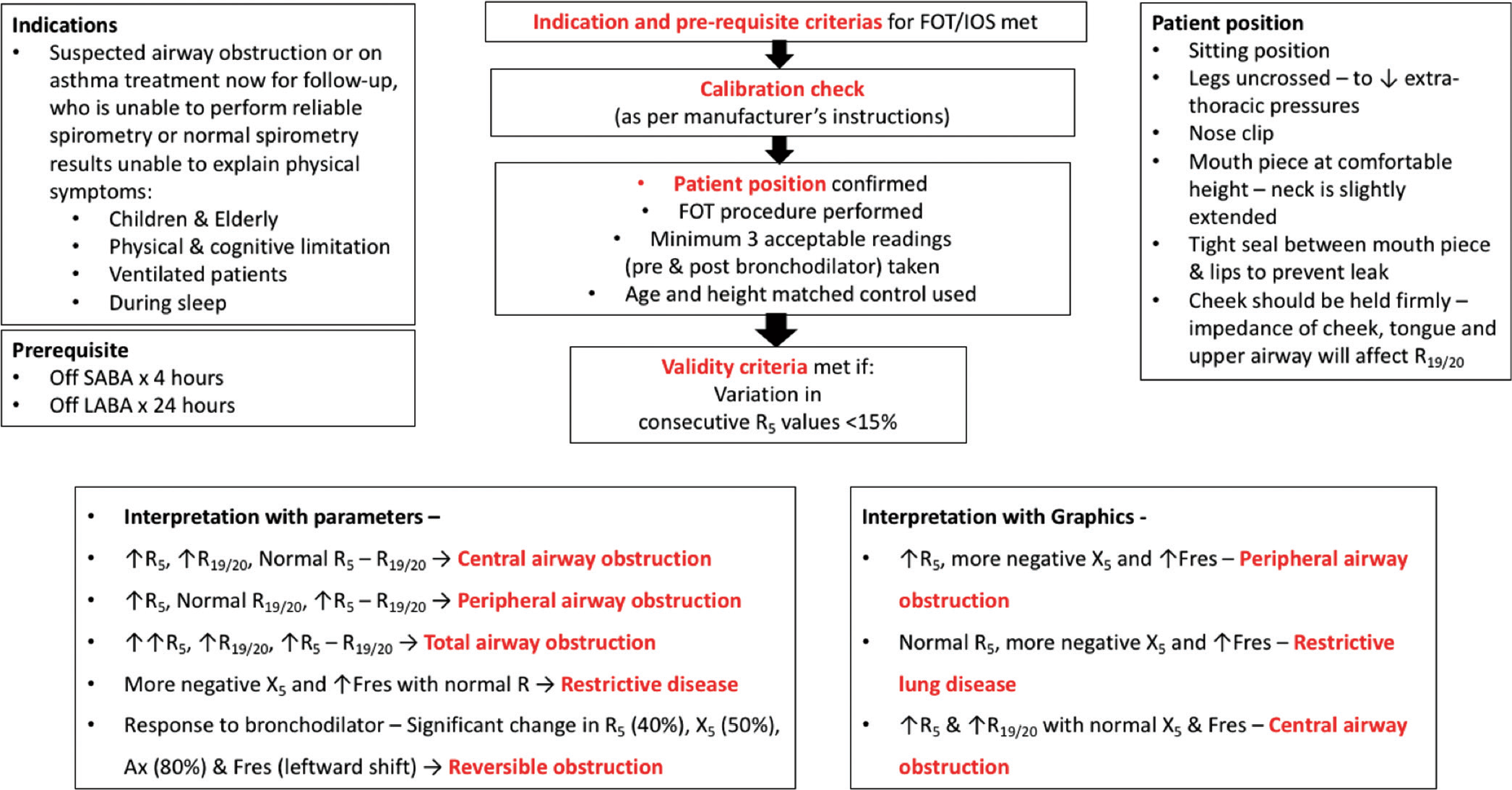 Approach to a patient with oscillometric assessment. FOT: Forced oscillation technique, IOS: Impulse oscillometry, SABA: Short-acting β2 agonist, LABA: Long-acting β2 agonist, R: Resistance (in cm H2O.L-1.s-1), X: Reactance (in cm H2O.L-1.s-1), Fres: Resonant frequency (in Hz), Ax: Reactance area.