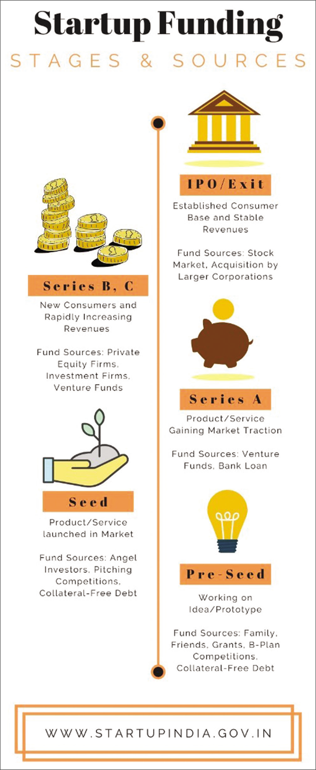 Various stages of a startup and funding sources.