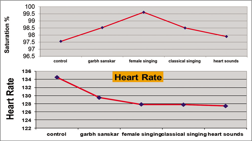 Effects of musical intervention on vital parameters of neonates.