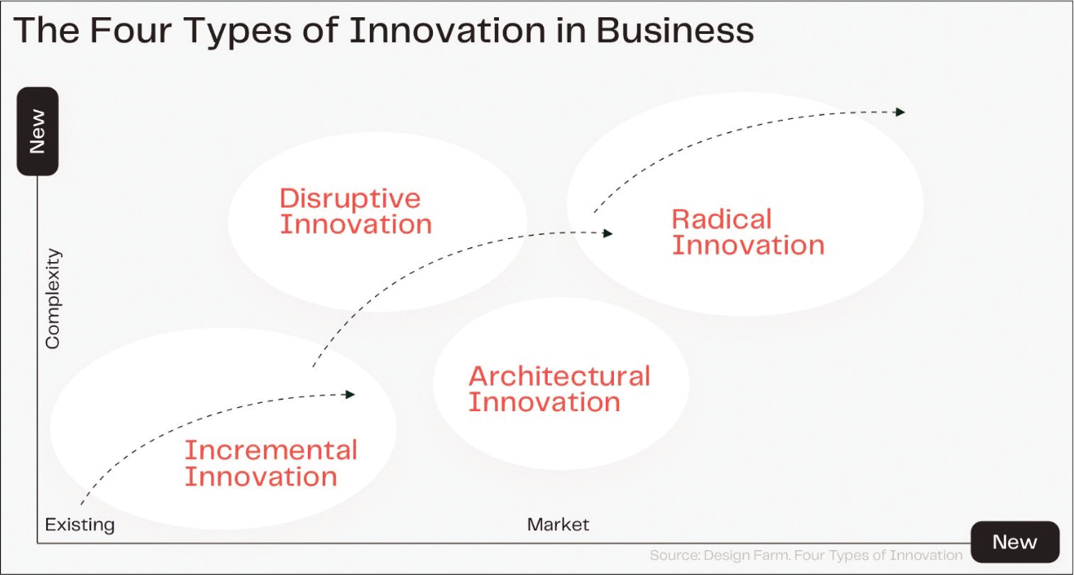 The four types of innovation