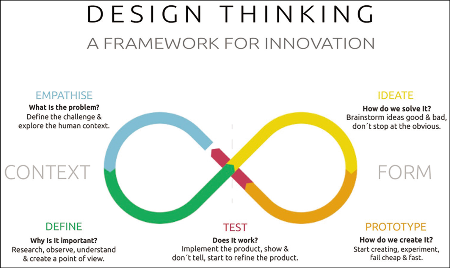 5 Steps of design thinking.