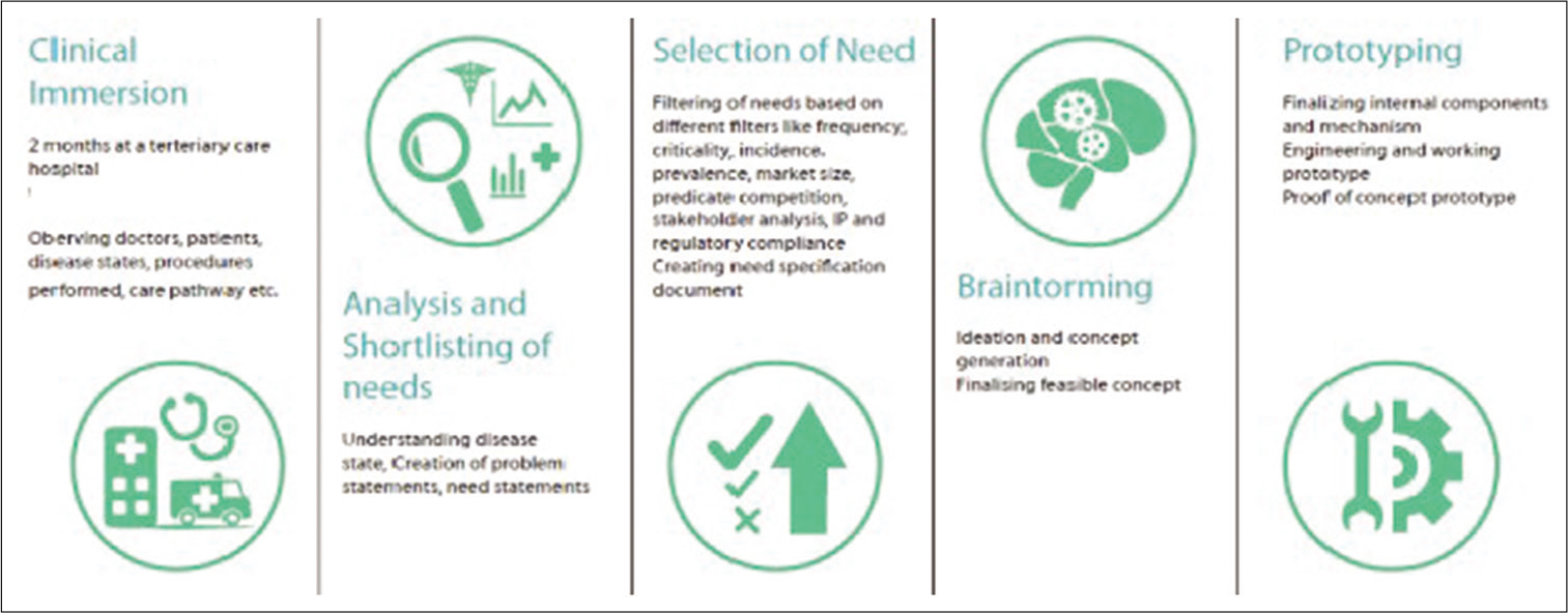 A well-defined and structured process in MedTech innovation.