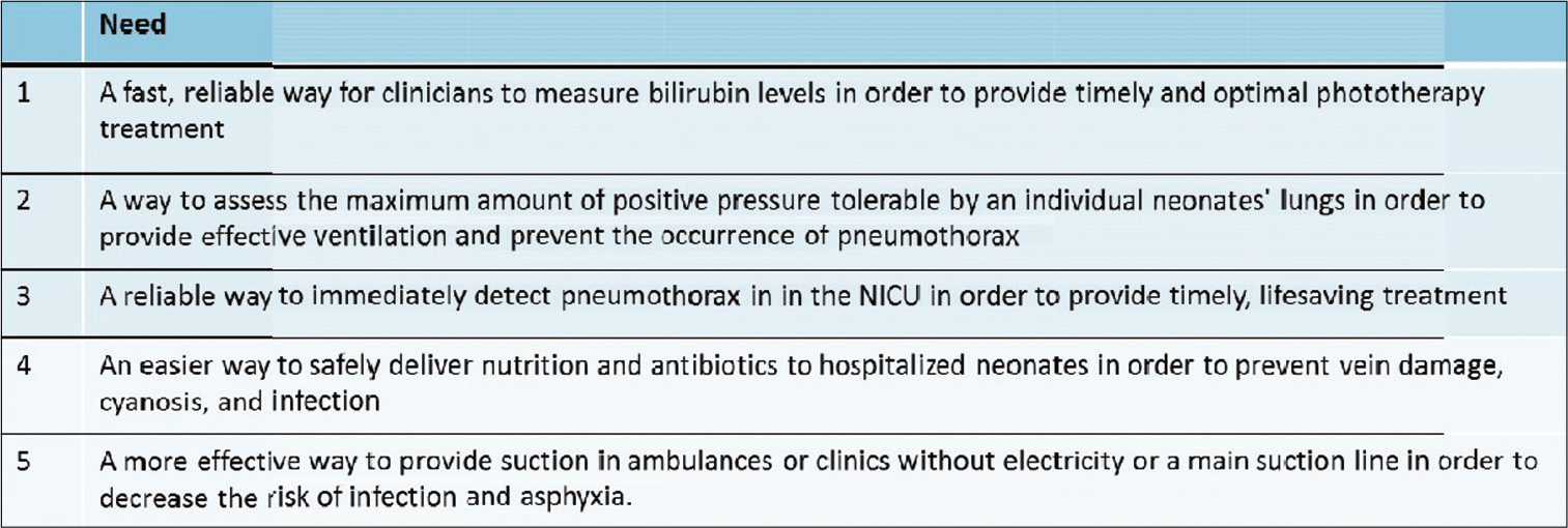 Some of the critical needs that were identified following a structured biodesign innovation process.