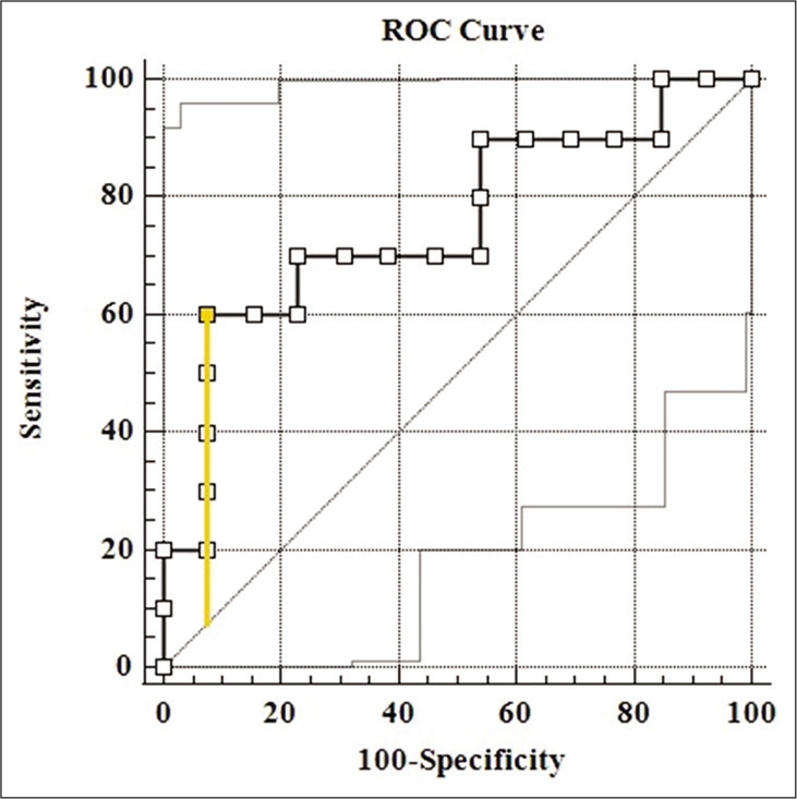 ROC curve of salivary CRP to correctly tell a serum CRP level of 5 mg/L has been shown (AUC = 0.754, P = 0.041). The point corresponding to the Youden’s index has been marked and the intercept plotted.