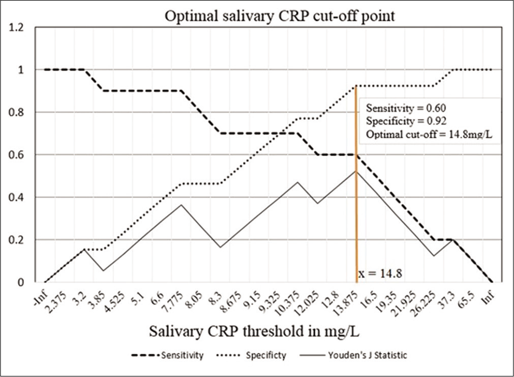 Graph showing the sensitivity, specificity, and Youden’s J statistic over different salivary CRP thresholds. The salivary CRP cutoff that maximized the Youden’s J statistic has been shown. The corresponding sensitivity and specificity of salivary CRP to predict a serum CRP 5 mg/L were found to be 0.6 and 0.92, respectively