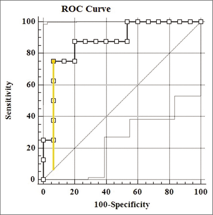 ROC curve of salivary CRP to correctly tell a serum CRP level of 10 mg/L has been shown (AUC = 0.0.875, P = 0.004). The point corresponding to the Youden’s index has been marked and the intercept plotted.