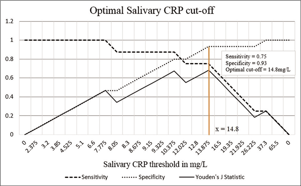 Graph showing the sensitivity, specificity, and Youden’s J statistic over different salivary CRP thresholds. The salivary CRP cutoff that maximized the Youden’s J statistic has been shown. The corresponding sensitivity and specificity of salivary CRP to predict a serum CRP 10 mg/L were found to be 0.75 and 0.93, respectively.