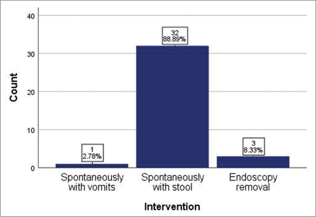 Intervention approach of foreign body removal.