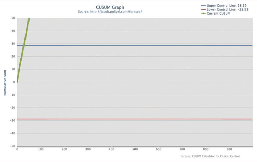 Cumulative sum graph for the complete data of intermittent mask use group.