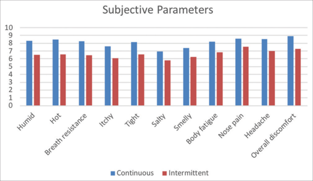 Comparison of subjective scores on a scale of 10 in the study groups.