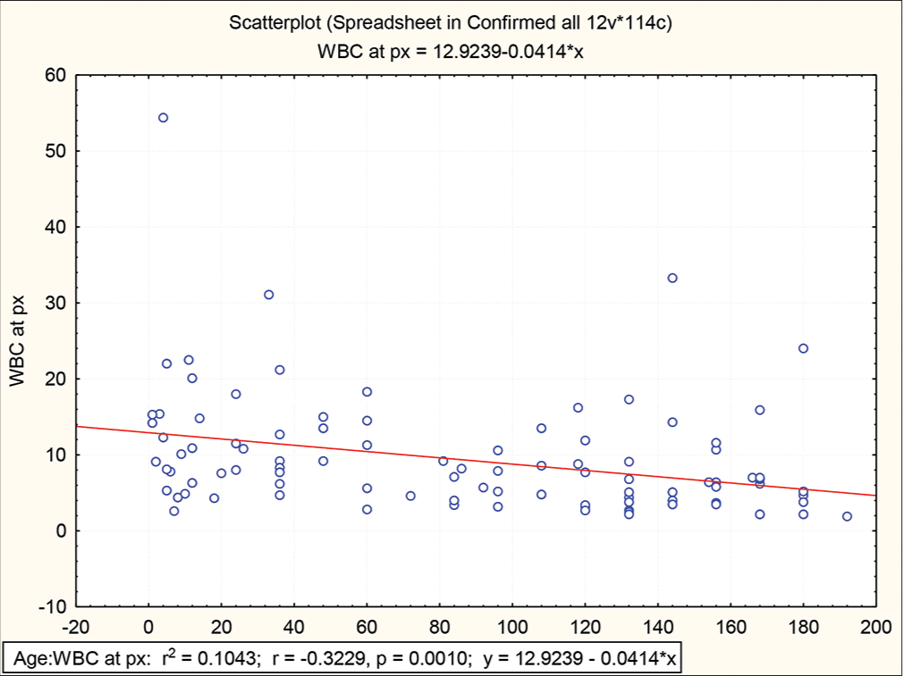 Scatterplot of white blood cells counts against the age (in months) at hospitalisation among the cases of dengue in children.