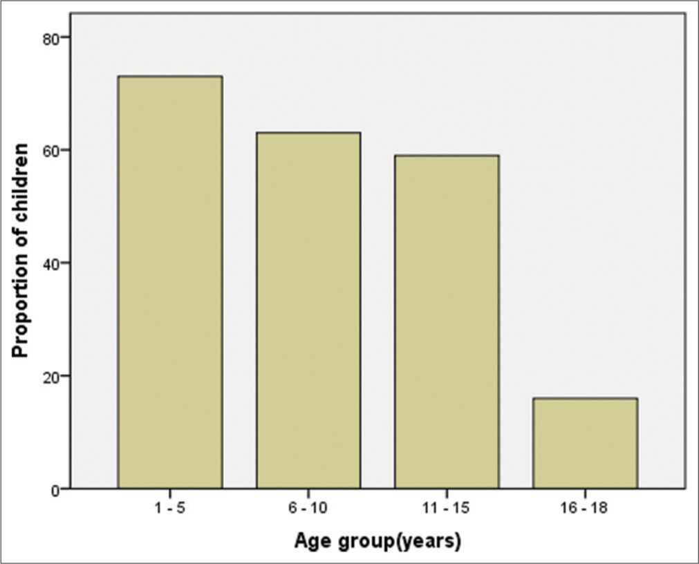 Distribution of age in groups.