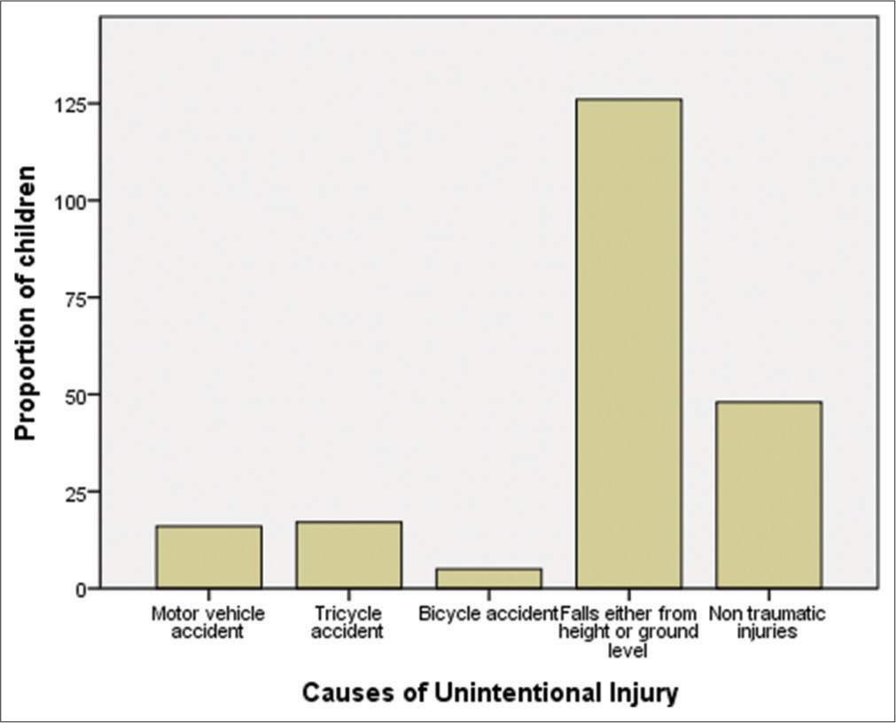 Causes of unintentional injury.