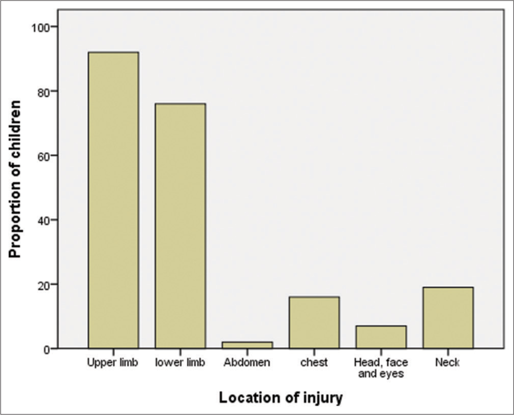 Location of unintentional injury.