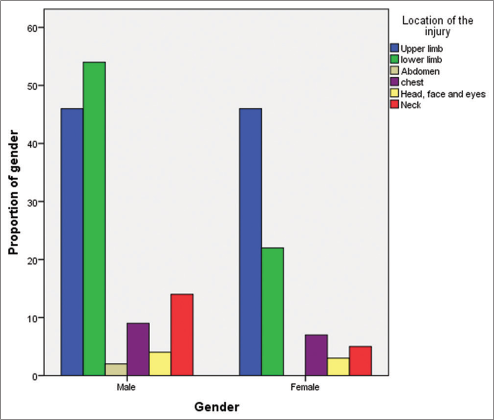 Location of the injury in both genders.