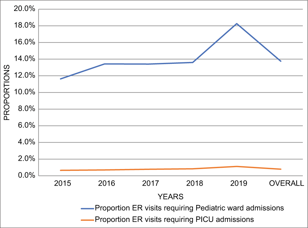 Trends in the proportion of childhood asthma emergency room (ER) visits admitted to the paediatric general ward and the paediatric intensive care unit during 2015 through 2019 in Barbados. PICU: Paediatric intensive care unit.