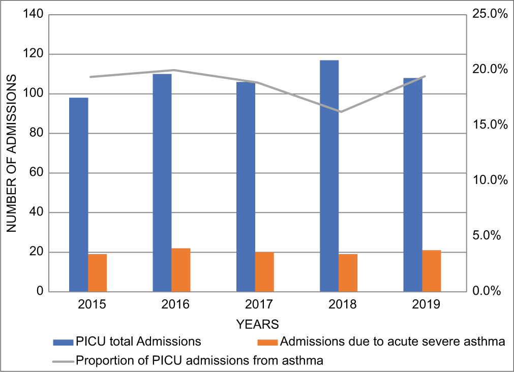 Trends in the proportion of paediatric intensive care unit admissions from acute severe asthma during 2015–2029 in Barbados. PICU: Paediatric intensive care unit.