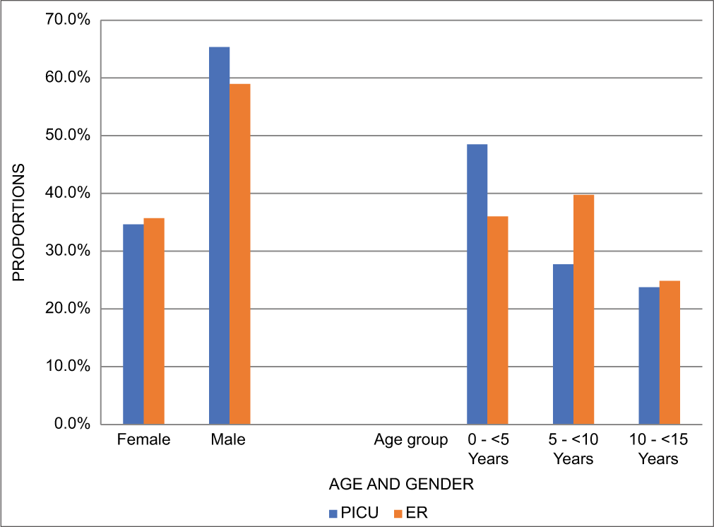 Demography of children admitted to the paediatric intensive care unit and those presenting to the emergency room (ER) in Barbados. PICU: Paediatric intensive care unit.