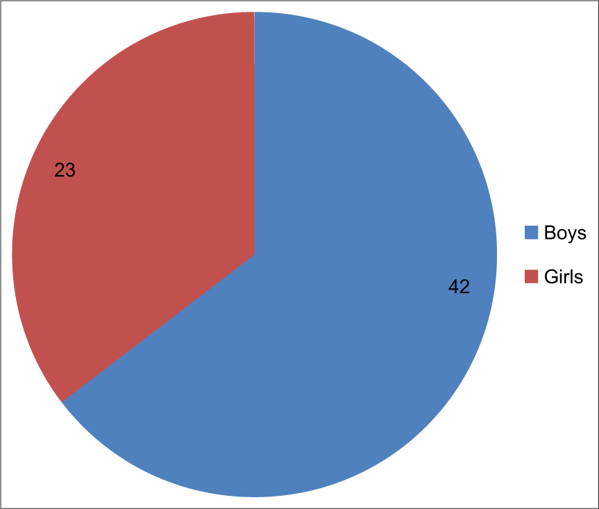 Sex difference in foreign body (FB) aspiration in total 65 cases.