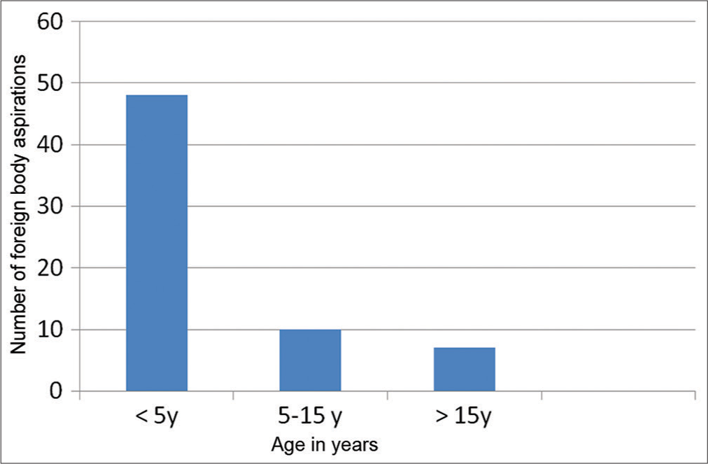 Age-specific foreign body (FB) aspiration incidence in 65 cases.