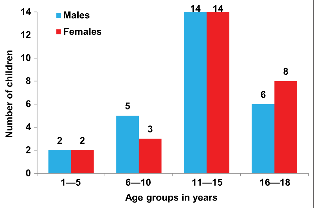 Multiple bar diagram represents age and sex-wise distribution of children.