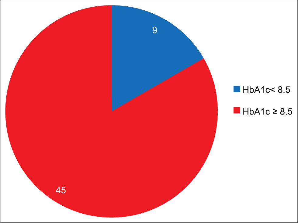 Pie diagram represents level of glycated haemoglobin (HbA1c)-wise distribution.