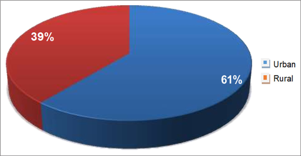 Geographical distribution of patients with atopic dermatitis.