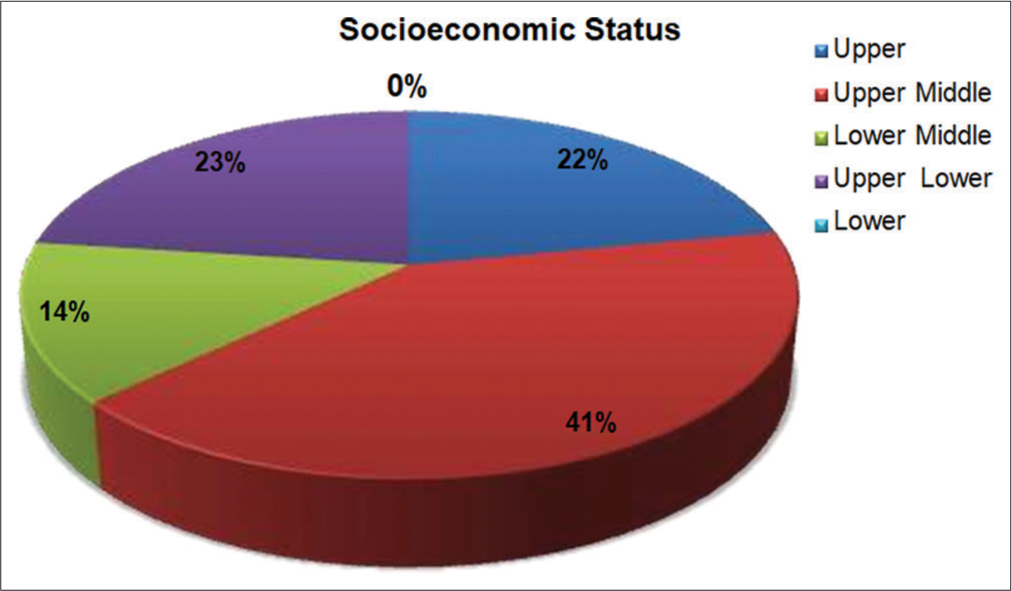 Socioeconomic status of children with atopic dermatitis.