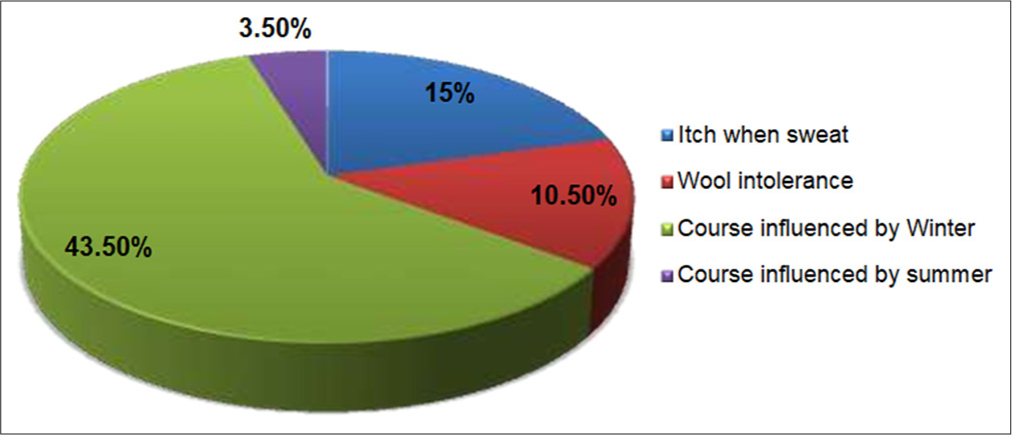 Frequency of factors influencing the course of the disease.