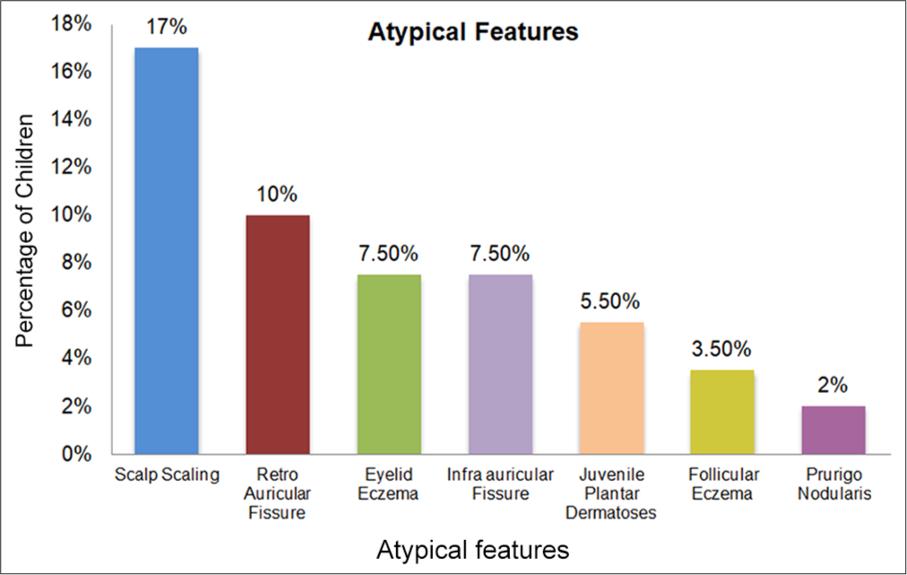 Frequency of atypical clinical features in children with atopic dermatitis.