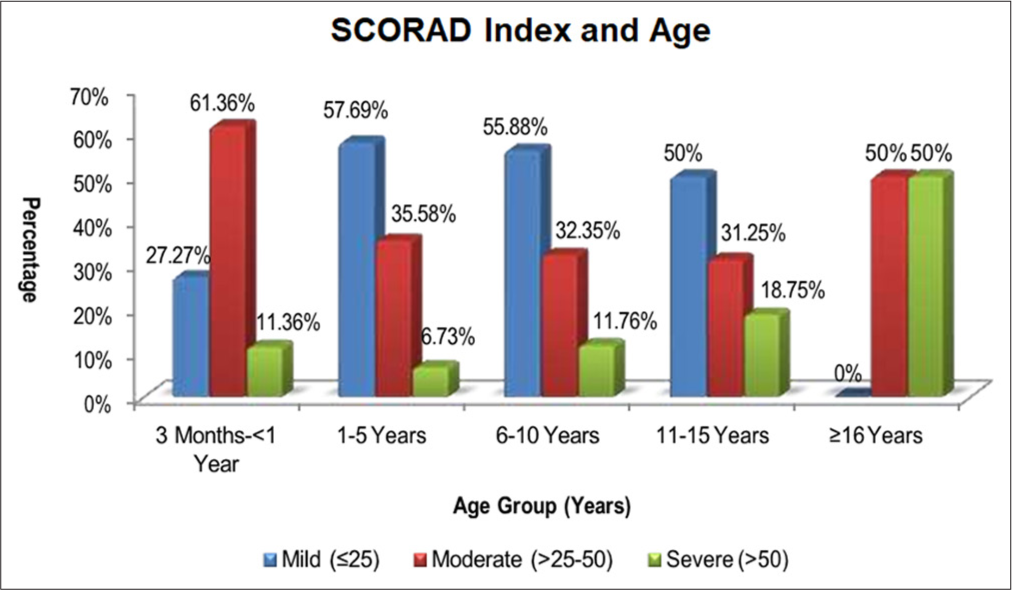 Age-wise severity grading of children with atopic dermatitis.