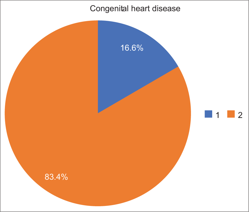 Pie chart shows the presence of congenital heart disease (CHD) in the study children. CHD was present in 16.6% of the children, while 83.4% did not have CHD.