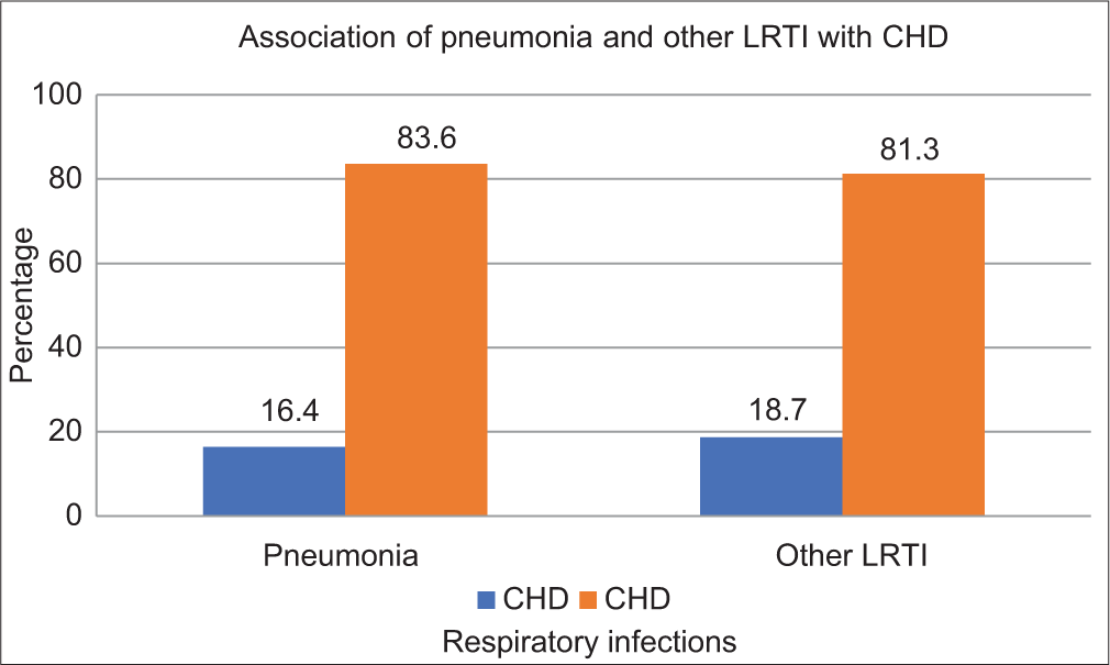 Bar graph demonstrates the frequency of pneumonia in congenital heart disease (CHD). It shows 89.7% of children with CHD had pneumonia, 91.1% of those without CHD had pneumonia. The statistical analysis (Fisher’s Exact test) shows no significant association (P = 1), which suggests that CHD is not significantly associated with the incidence of pneumonia.