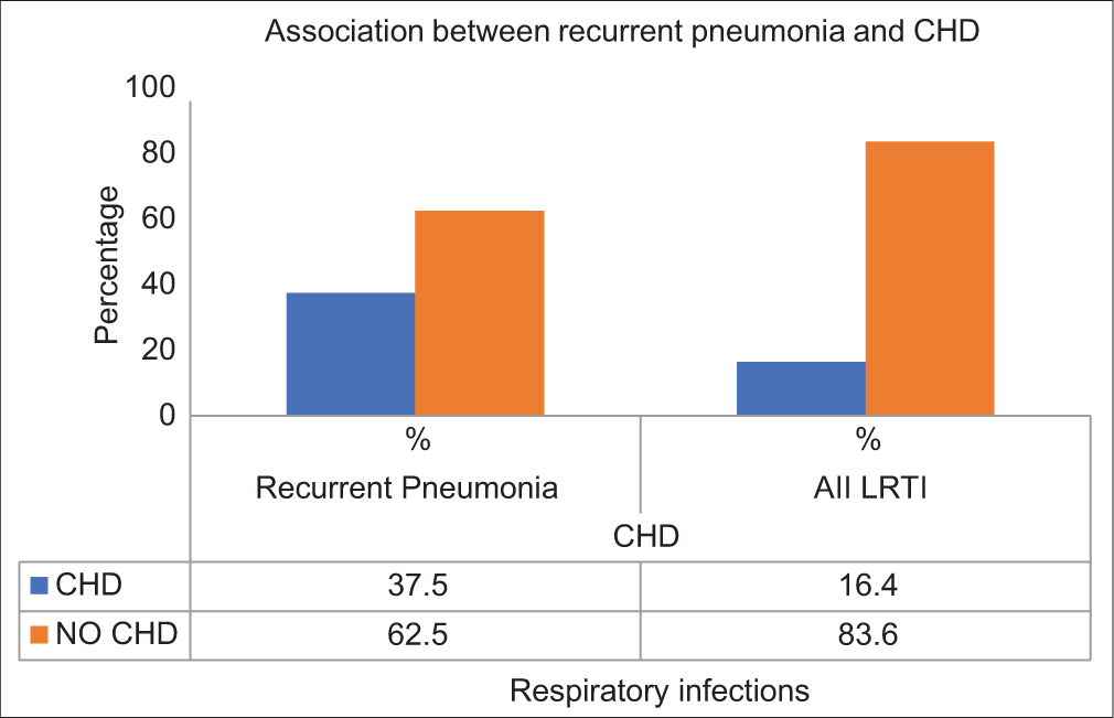 Bar graph explains the relationship between congenital heart disease (CHD) and recurrent pneumonia. It shows that 20.7% of children with CHD had recurrent pneumonia, compared to 6.8% of those without CHD. The Chi-square test indicates a statistically significant association between CHD and recurrent pneumonia (P = 0.03), which suggests that children with CHD are more likely to develop recurrent pneumonia.