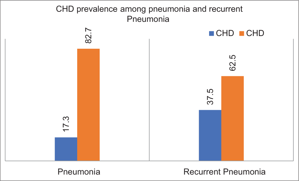 Bar graph explains the prevalence of congenital heart disease (CHD) among children with pneumonia and recurrent pneumonia, CHD was present in 16.4% of children with pneumonia and 37.5% with recurrent pneumonia. This shows higher prevalence of CHD in recurrent pneumonia than in the first pneumonia episode, which suggests that CHD can lead to more repeated respiratory tract infection leading to recurrent pneumonia.