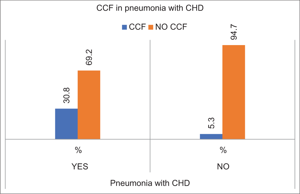 Bar graph demonstrates the relationship between congenital heart disease (CHD) and Congestive cardiac failure (CCF) in children with pneumonia. CCF was seen in 30.8% of children with CHD, and 5.3% of those without CHD. The Chi-square test showed statistically significant association (P = 0.001), which suggests that CHD increases the chance of developing CCF in children with pneumonia.