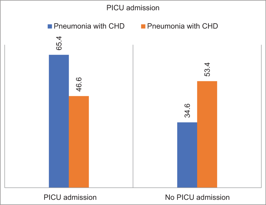 Bar graph explains about the relationship between paediatric intensive care unit (PICU) admission and congenital heart disease (CHD) in children with pneumonia. It shows that PICU admission was seen in 65.4% of children with CHD compared to 46.6% of those without CHD. The Chi-square test does not show any statistically significant association (P = 0.09), which suggests that CHD had no significant influence in PICU admission in patients with pneumonia.