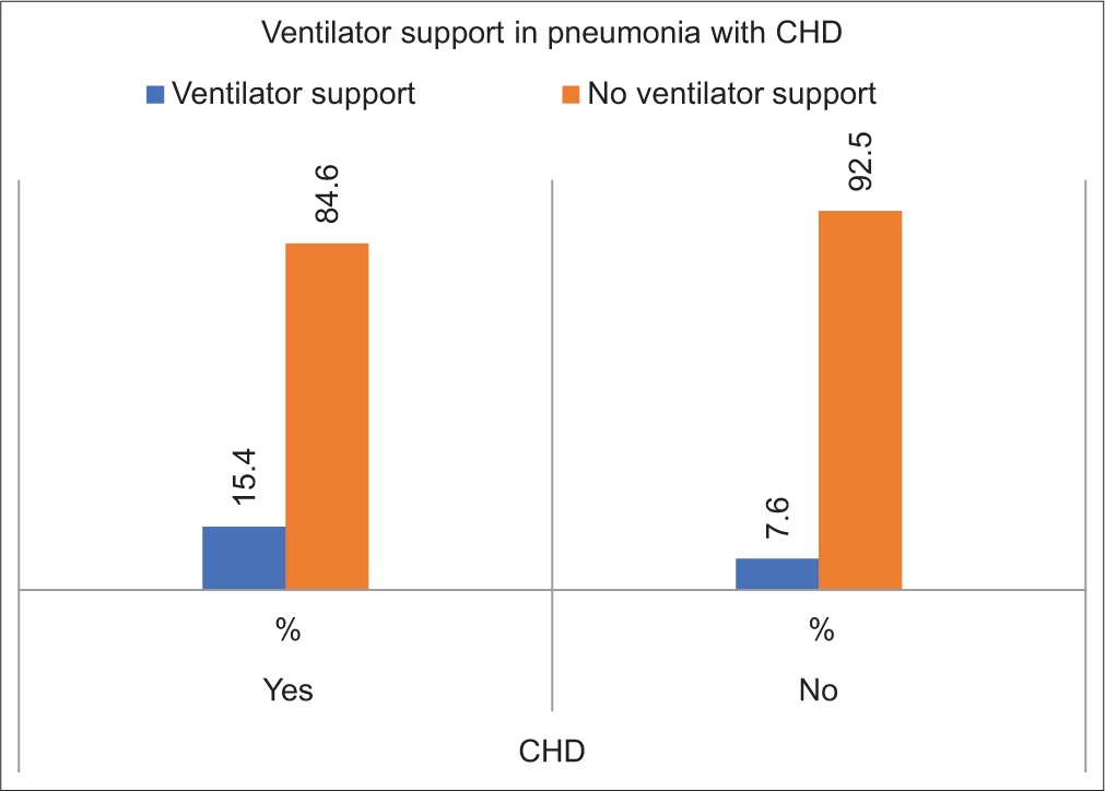 Bar graph demonstrates the need for ventilator support in children with pneumonia and congenital heart disease (CHD). Ventilation requirement was seen in 15.4% of children with CHD and 7.6% without CHD. The Fisher’s Exact test showed statistically significant association (P = 0.002), which indicates that children with CHD are more likely to require ventilator support when they develop pneumonia.